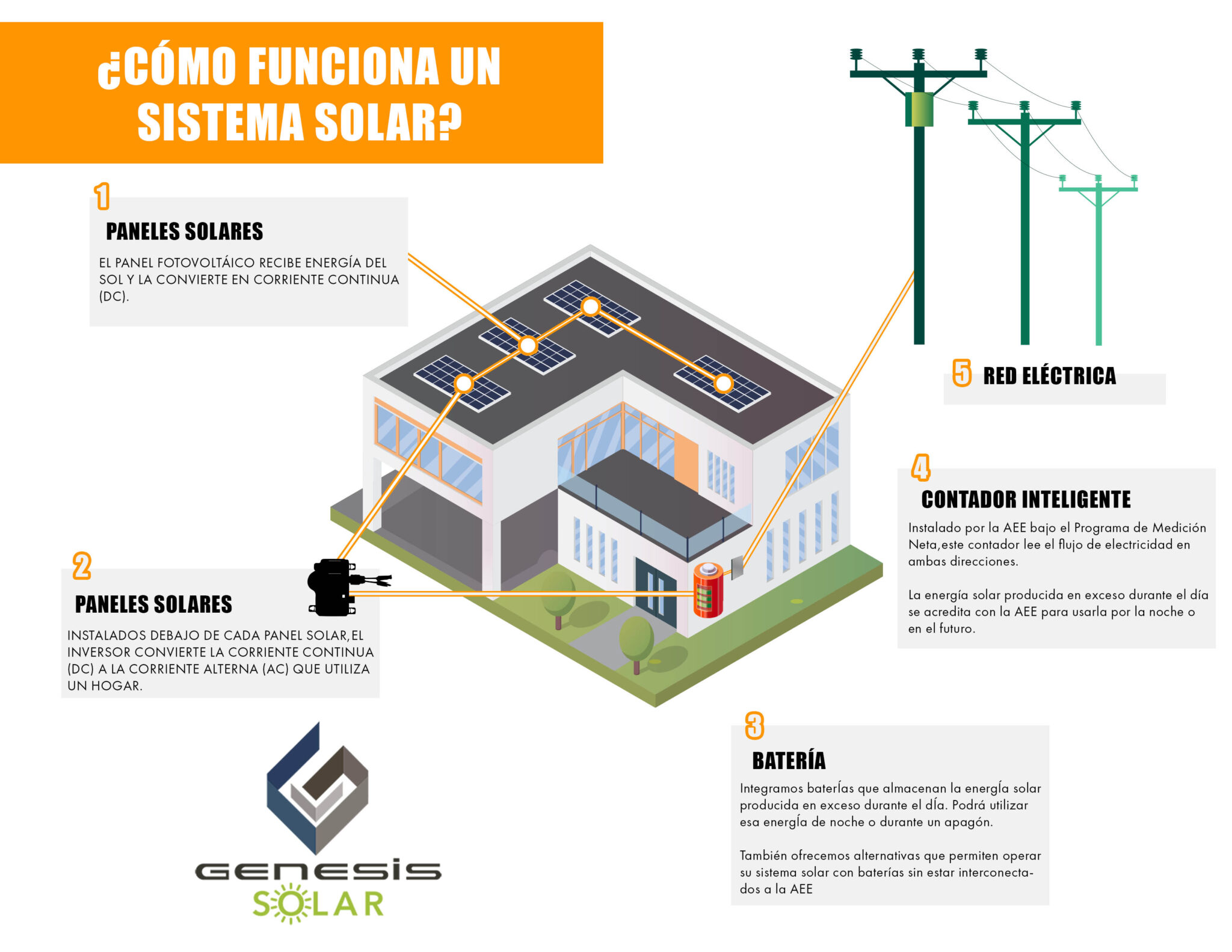 ¿Cómo funciona un sistema solar? Genesis Security